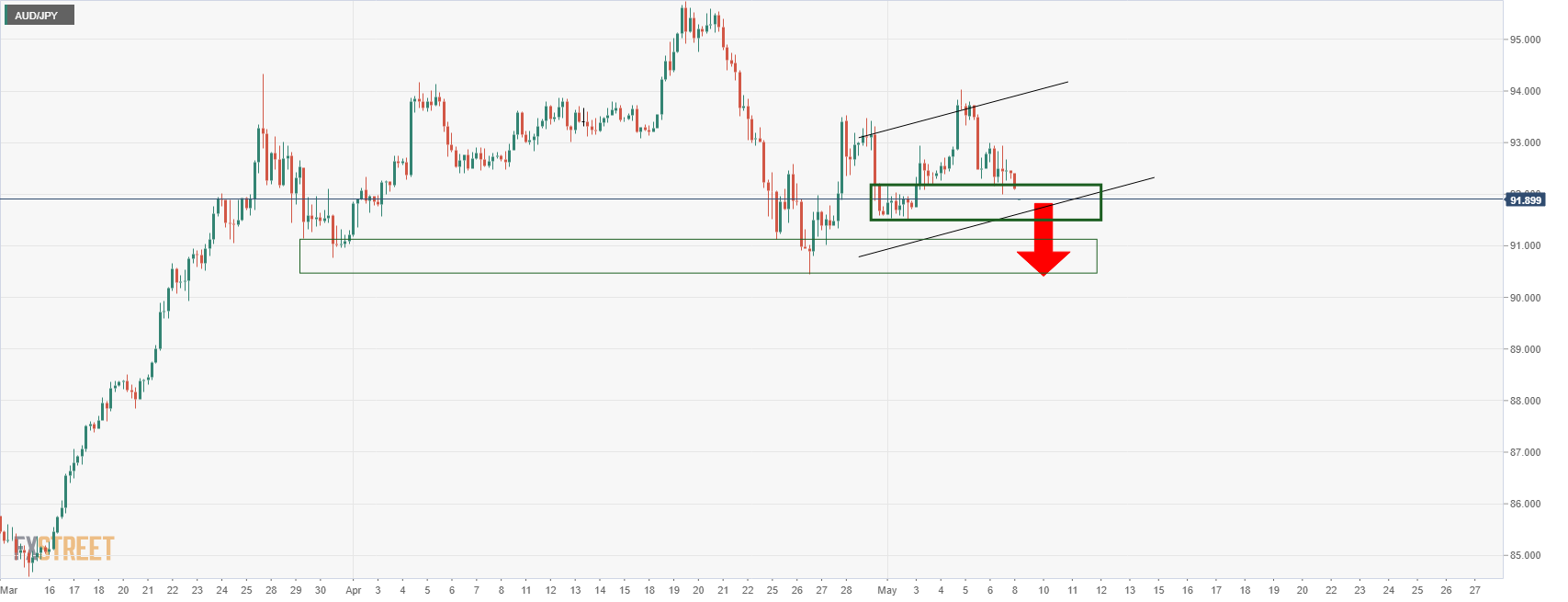 aud-jpy-price-analysis-bears-sinking-in-their-teeth-at-h4-support